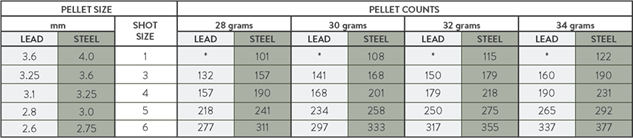 lead shot to steel shot comparison chart for shotgun cartridges