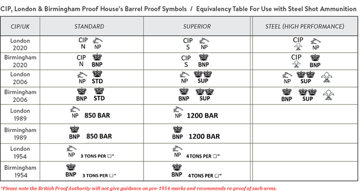 proof house symbols charts for using steel shot shotgun cartridges